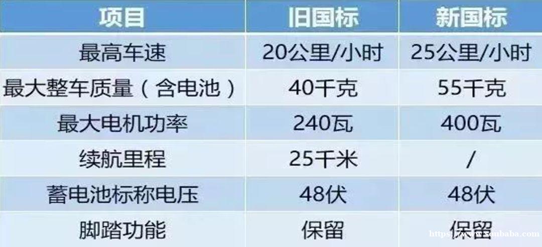 佛山电动车上牌新政策（持续更新）