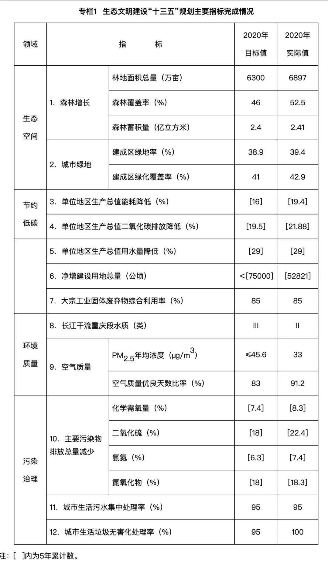 重庆市生态环境保护“十四五”规划 （2021—2025年）全文