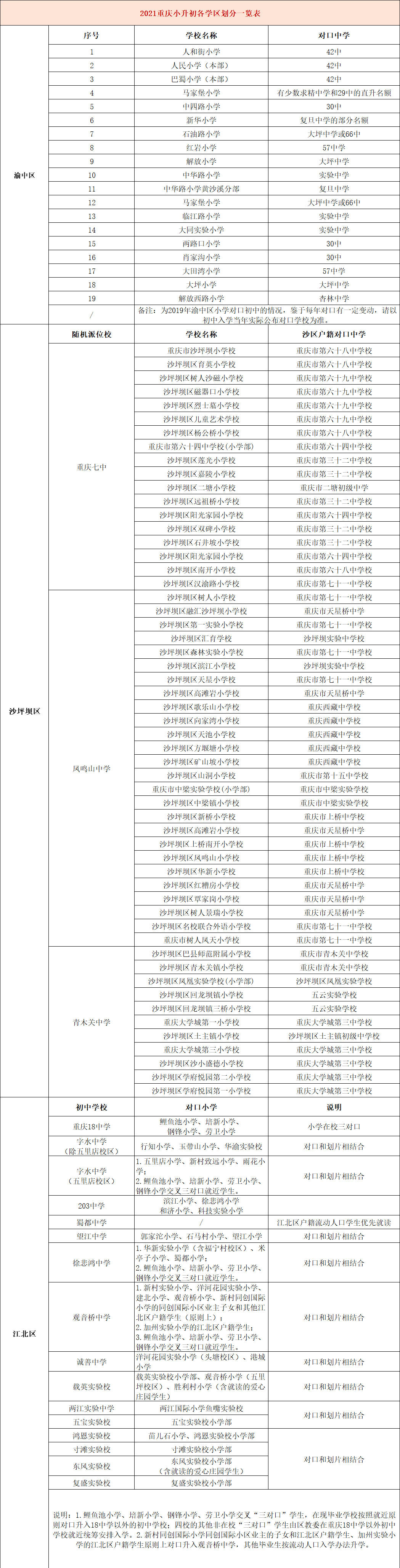 超全整理！重庆小升初各学区划分、派位对应学校一览，赶紧收藏！