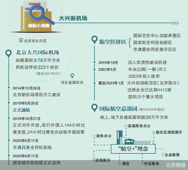 大兴新机场：临空经济再筑“新跑道”
