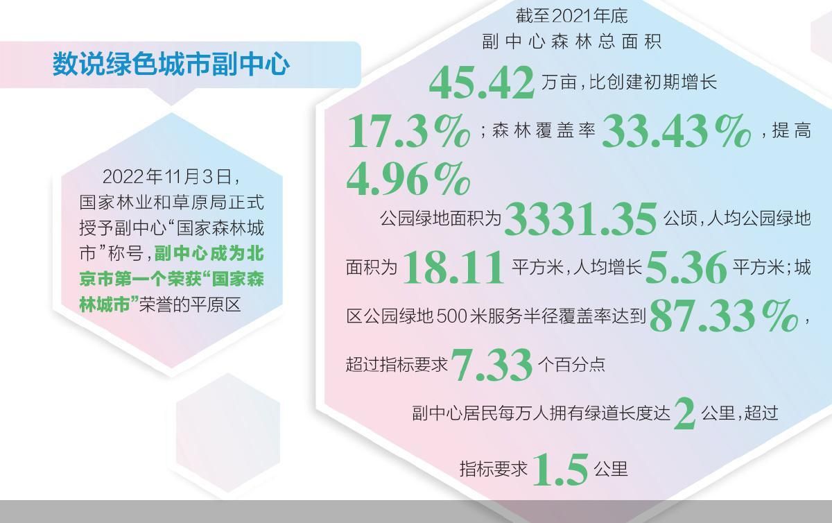 新时代首都发展巡礼·生态治理 ｜ “未来之城”与绿色共成长