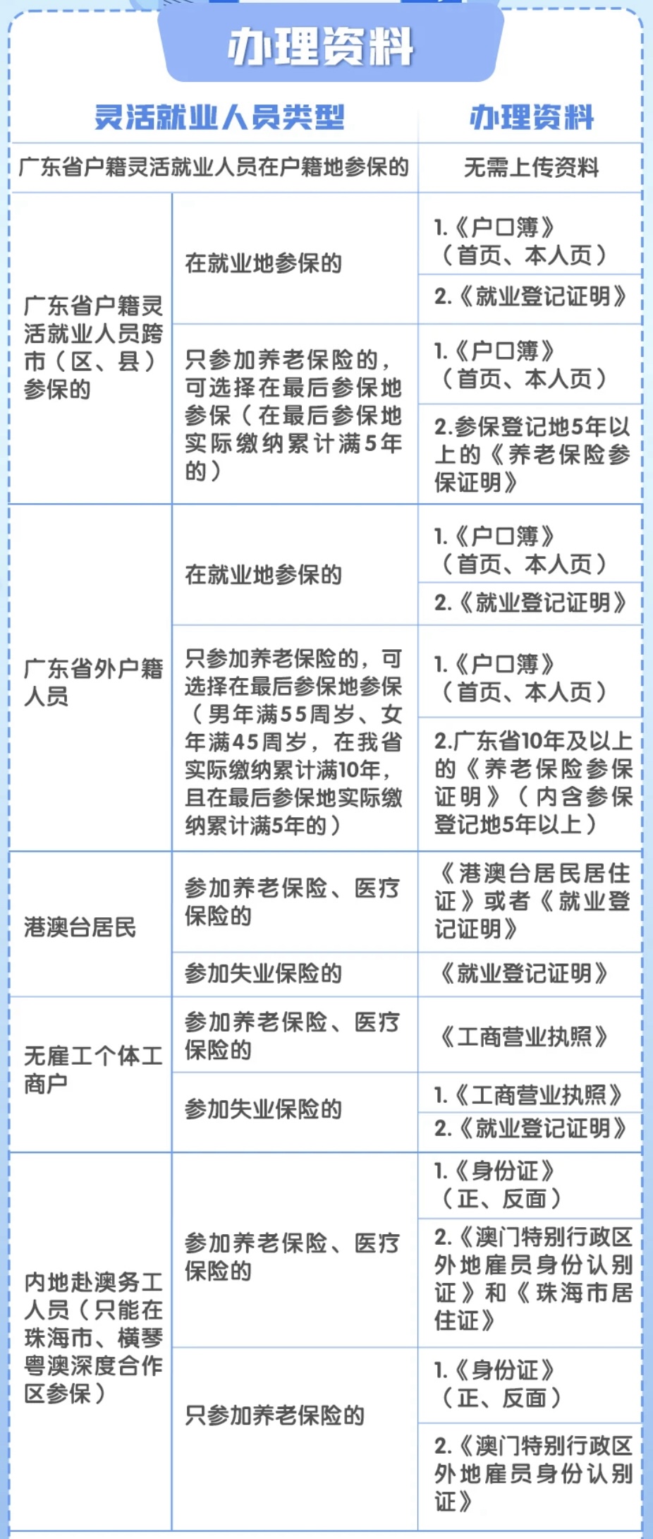 佛山禅城区灵活就业人员登记核定